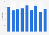 UK outbound travel: nights spent on business visits to North America 2011-2018