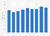 UK outbound travel: number of nights spent in North America 2011-2018