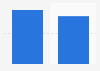 Gender distribution of Facebook users in the Netherlands 2016