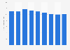 UK vacation travelers' average length of stay in North America 2011-2018