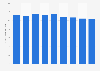 UK outbound travel: average nights spent in North America 2011-2018
