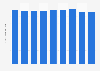 UK outbound travel: average length of stay on visits to Europe 2011-2018