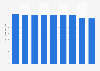 UK tourists' average length of stay on holiday in the EU 2011-2018