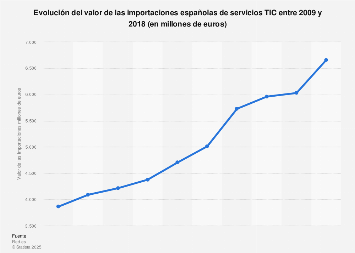 Valor de las importaciones españolas de servicios TIC 2009-2016