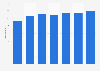Entreprises du secteur des télécommunications en Slovénie 2008-2014