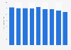 UK outbound travel: average length of stay visiting friends or relatives 2011-2018