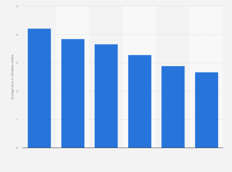 Coffee price per cup by city Canada 2015