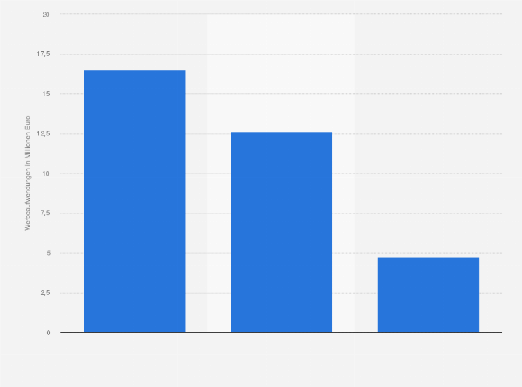 Statistik: Werbeaufwendungen der werbestärksten Unternehmen in Sachsen-Anhalt im 1. Halbjahr 2016 (in Millionen Euro)