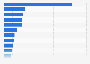 Most popular entertainment apps in the U.S. 2018, by audience