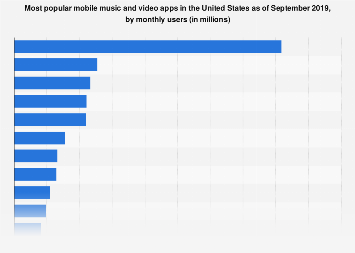 Most popular entertainment apps in the U.S. 2018, by audience