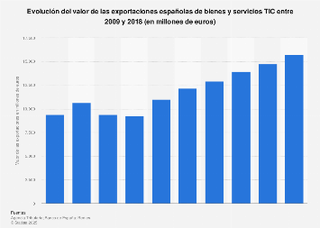 Valor de las exportaciones españolas de bienes y servicios TIC España 2009-2016