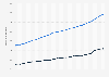 Weekly earnings of employees Ontario 2001-2018