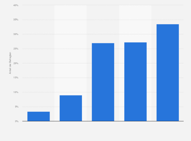 Statistik: Wie stehen Sie Schönheitsoperationen* ganz grundsätzlich gegenüber?