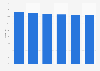 Italy: daily audience share of TV company Rai 2013-2017