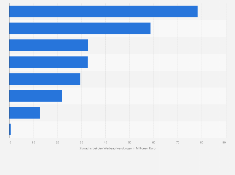 Statistik: Unternehmen mit dem größten Zuwachs bei den Werbeinvestitionen je Werbemedium in Deutschland von Januar bis Dezember 2018 (in Millionen Euro)