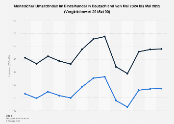 Monatlicher Umsatzindex im Einzelhandel in Deutschland bis April 2018