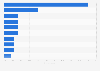 United Arabic Emirates: share of regular sport participants in 2011, by type