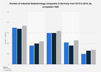 Fields of occupation in industrial biotechnology companies in Germany 2012-2016