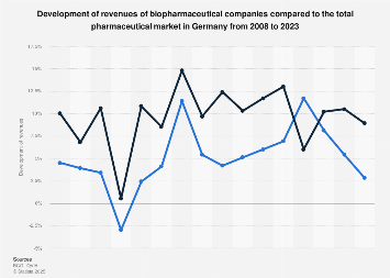 Biopharmaceuticals sales development Germany | Statista