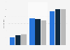 Revenue of LBF worldwide 2013-2015