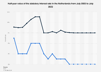Statutory interest rate in the Netherlands 2013-2018