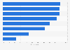 Canadians' trust in various sources for health advice 2016