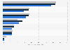 Revenues share of biopharmaceuticals in Germany 2009 to 2013 by therapeutic area