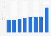 Evolución del número de plantas automáticas España 2012-2017