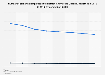 Number of personnel in the British Army in the UK 2018, by gender