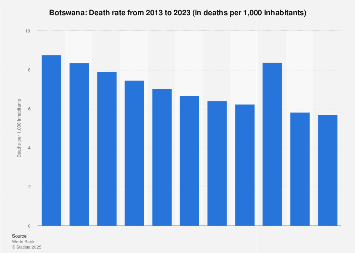 Botswana - death rate 2013-2023| Statista