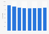 Number of officers in UK armed forces 2012-2019