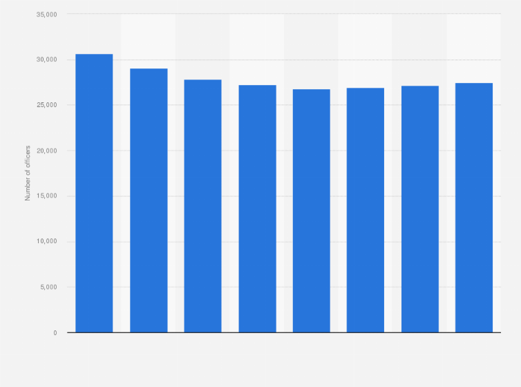 Statistic: Number of officers in the armed forces of the United Kingdom (UK) from 2012 to 2019