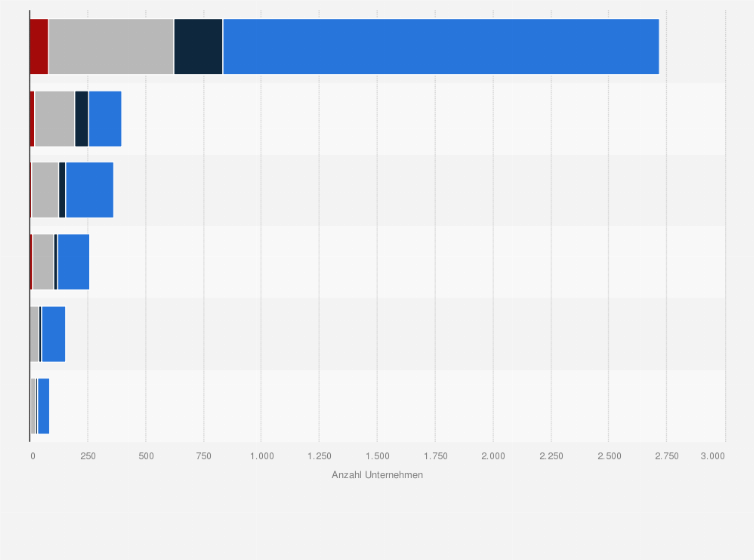 Statistik: Anzahl von Biotech-Unternehmen in ausgewählten Ländern nach Schwerpunkt im Jahr 2015