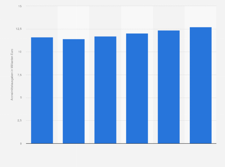 Statistik: Prognose der öffentlichen Arzneimittelausgaben in Polen in den Jahren 2015 bis 2020 (in Milliarden Euro)