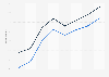 Social media usage in Denmark 2012-2015, by gender