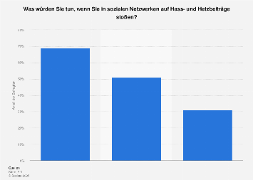 Umfrage zum Verhalten beim Entdecken von Hassbeiträgen im Internet 2016