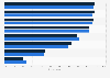Canadians' trust in various sources for health advice 2016, by gender