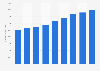 Number of outbound visits by air travel from the UK 2011-2018