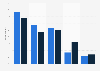 Daily social media usage in Denmark 2015, by gender and site