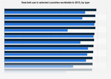Seat belt use by type in selected countries globally 2013