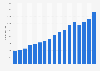 Revenues from sea and river cruises in Germany 2000-2016