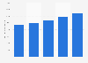 Retail market growth and forecast Russia 2014-2018