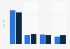 Online streaming frequency in Denmark 2014-2015