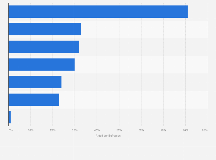 Statistik: Über welche Kanäle schauen Sie sich Serien an?