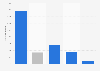 Number of outbound visits via the Channel Tunnel from the UK 2018, by purpose