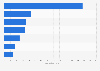 Italy: average online expenditure 2016, by sales channel