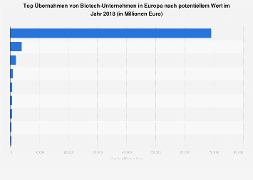 Übernahmen von Biotech-Unternehmen in Europa nach potentiellem Wert 2017