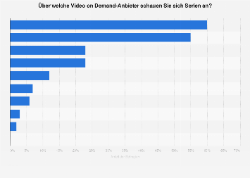 Umfrage zu den genutzten Video on Demand-Anbietern zum Konsum von Serien 2016