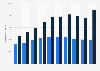 Organisations et sites enregistrés dans le cadre du système EMAS dans l'UE 2006-2015