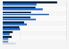 Car insurance brand preferences of Americans in the 1st half of 2016, by age